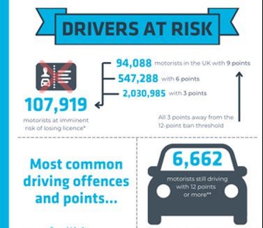 IAM RoadSmart finds more than half a million drivers have at least 6 points on their licence